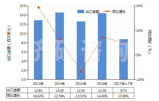 2013-2017年7月中國其他硫化染料及以其為基本成分品(HS32041919)出口總額及增速統(tǒng)計(jì)